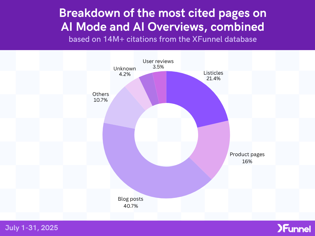 Breakdown of the most cited pages on AI Mode and AI Overviews